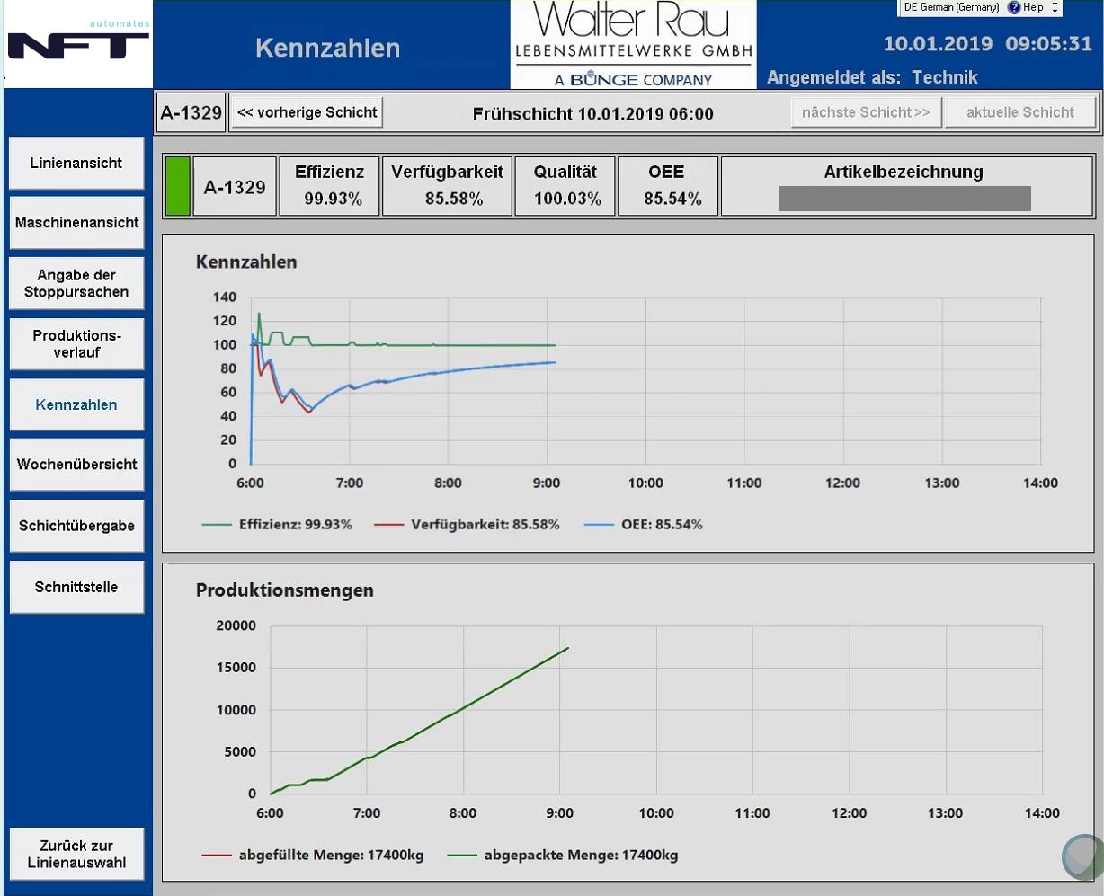 Kennzahlenansicht bei Walter Rau mit Diagrammen zu Effizienz, Verfügbarkeit, OEE und Produktionsmengen.