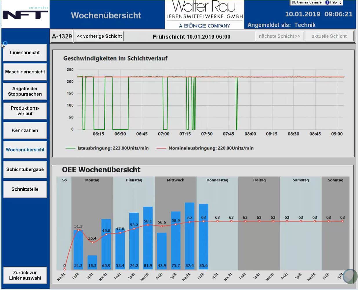 Wochenübersicht von Walter Rau mit Produktionsgeschwindigkeit im Schichtverlauf und OEE je Schicht.